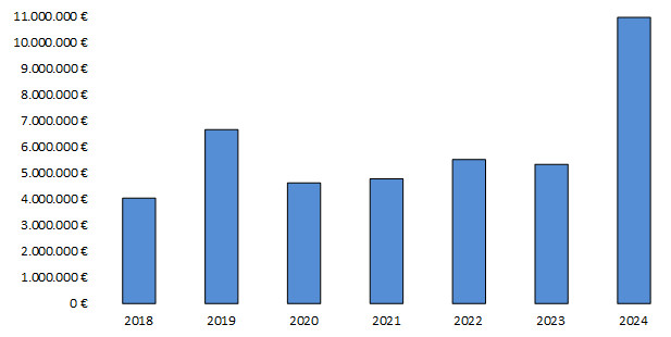 Evolução da facturação