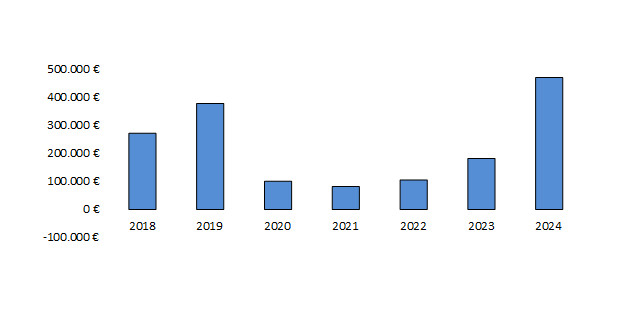 Evolução dos resultados
